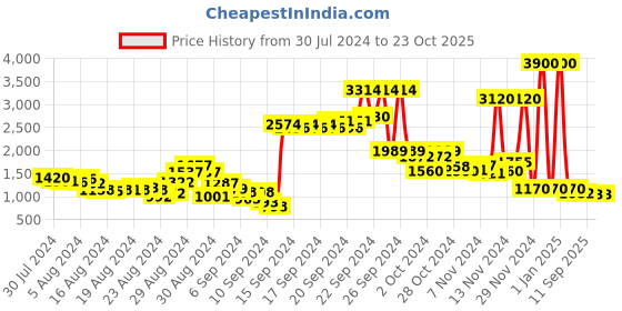 ajio.com label ritu kumar High-Rise Skinny Fit Jeans label ritu kumar Price History Graph from 30 Jul 2024 to 23 Oct 2025