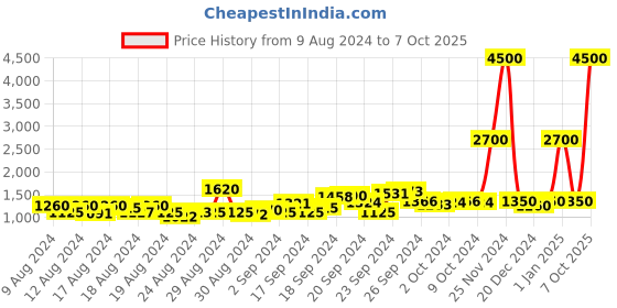 ajio.com label ritu kumar Hoodie with Bishop Sleeves label ritu kumar Price History Graph from 9 Aug 2024 to 7 Oct 2025