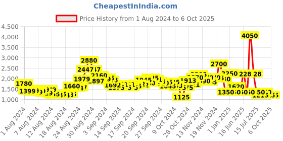 ajio.com label ritu kumar Jumpsuit with Insert Pockets label ritu kumar Price History Graph from 1 Aug 2024 to 5 Oct 2025