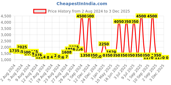 ajio.com label ritu kumar Jumpsuit with Insert Pockets label ritu kumar Price History Graph from 2 Aug 2024 to 3 Dec 2025