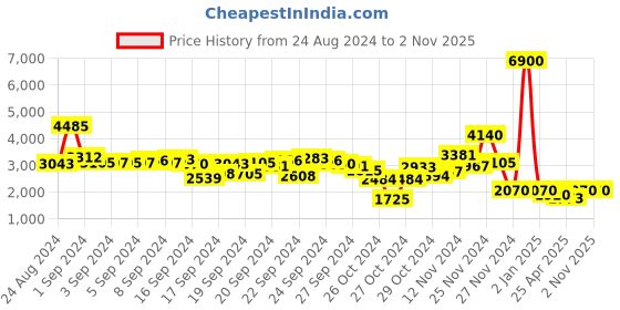 ajio.com label ritu kumar Lace Shift Dress with Inner label ritu kumar Price History Graph from 24 Aug 2024 to 1 Nov 2025