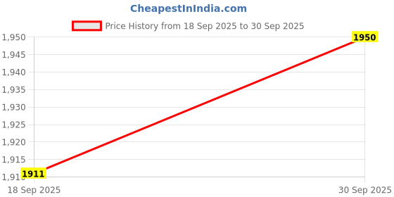 ajio.com label ritu kumar Leena Top with Pintucks label ritu kumar Price History Graph from 18 Sep 2025 to 30 Sep 2025