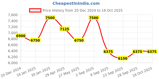 ajio.com label ritu kumar Leora Jacquard Jacket label ritu kumar Price History Graph from 20 Dec 2024 to 15 Oct 2025