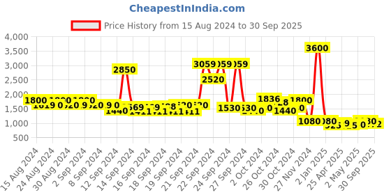 ajio.com label ritu kumar Lightly Washed Flared Jeans label ritu kumar Price History Graph from 15 Aug 2024 to 30 Sep 2025