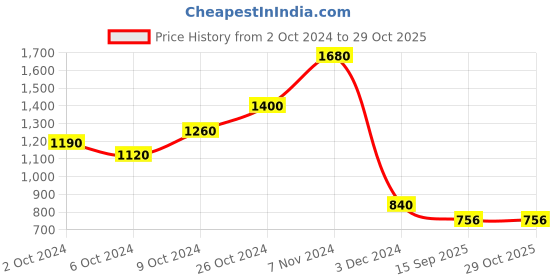ajio.com label ritu kumar Lolita Leather Belt with Snap-Button Closure label ritu kumar Price History Graph from 2 Oct 2024 to 29 Oct 2025