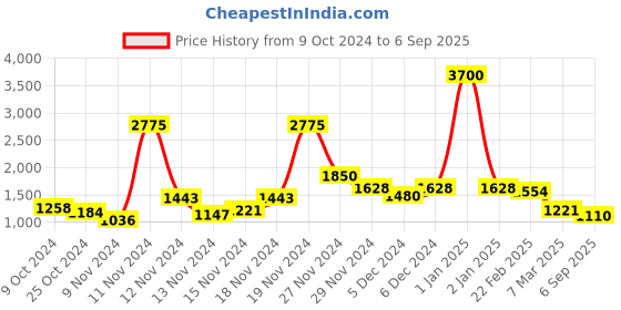 ajio.com label ritu kumar Loose Fit Mandarin Collar Printed Short Top label ritu kumar Price History Graph from 9 Oct 2024 to 6 Sep 2025