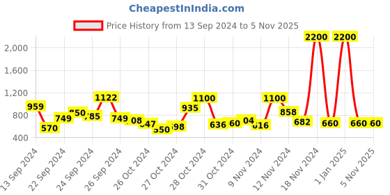 ajio.com label ritu kumar Loose Fit Paisley Print Tie-Up Neck Top label ritu kumar Price History Graph from 13 Sep 2024 to 4 Nov 2025