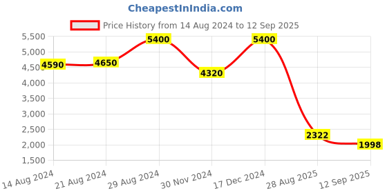 ajio.com label ritu kumar Loose Fit Schiffli Embroidered A-Line Dress label ritu kumar Price History Graph from 14 Aug 2024 to 12 Sep 2025