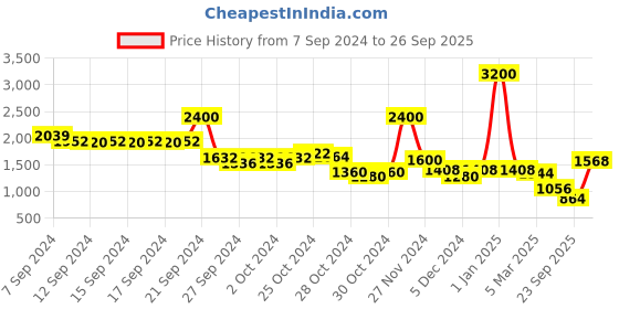 ajio.com label ritu kumar Loose Fit Top with Tie-Knot Neck label ritu kumar Price History Graph from 7 Sep 2024 to 26 Sep 2025