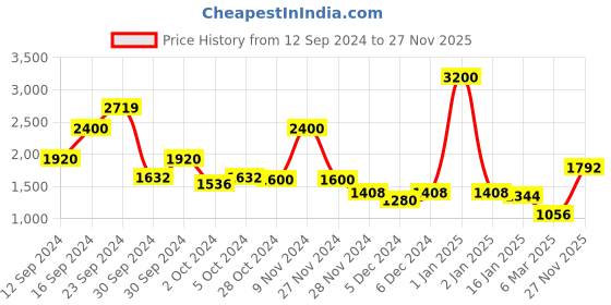 ajio.com label ritu kumar Loose Fit Top with Tie-Knot Neck label ritu kumar Price History Graph from 12 Sep 2024 to 27 Nov 2025