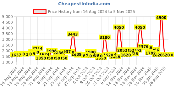 ajio.com label ritu kumar Margaux Short Tiered Dress label ritu kumar Price History Graph from 16 Aug 2024 to 1 Nov 2025
