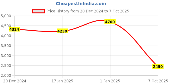 ajio.com label ritu kumar Megan Cargo Pant label ritu kumar Price History Graph from 20 Dec 2024 to 7 Oct 2025