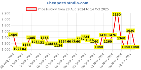 ajio.com label ritu kumar Mid-Rise Skinny Jeans label ritu kumar Price History Graph from 28 Aug 2024 to 14 Oct 2025