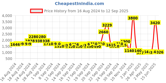 ajio.com label ritu kumar Mid-Wash Slim Fit Jeans label ritu kumar Price History Graph from 16 Aug 2024 to 12 Sep 2025
