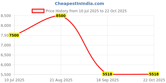 ajio.com label ritu kumar Naila Midi Dress label ritu kumar Price History Graph from 10 Jul 2025 to 21 Oct 2025