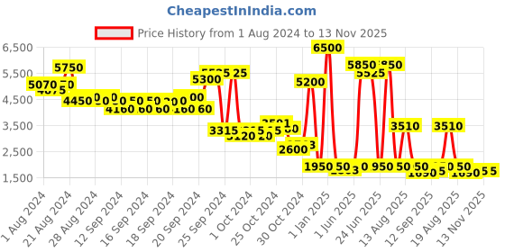 ajio.com label ritu kumar Ombre-Dyed Quilted Puffer Jacket label ritu kumar Price History Graph from 1 Aug 2024 to 12 Nov 2025