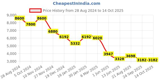 ajio.com label ritu kumar Ombre Print Maxi Dress label ritu kumar Price History Graph from 28 Aug 2024 to 14 Oct 2025