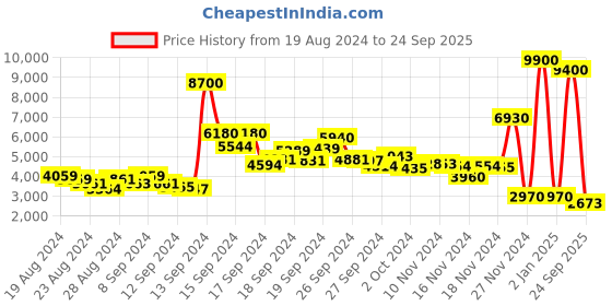 ajio.com label ritu kumar Ombre Sequinned Sheath Dress label ritu kumar Price History Graph from 19 Aug 2024 to 24 Sep 2025