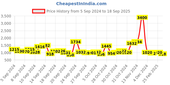ajio.com label ritu kumar One-Shoulder Top with Ruffled Neckline label ritu kumar Price History Graph from 5 Sep 2024 to 18 Sep 2025