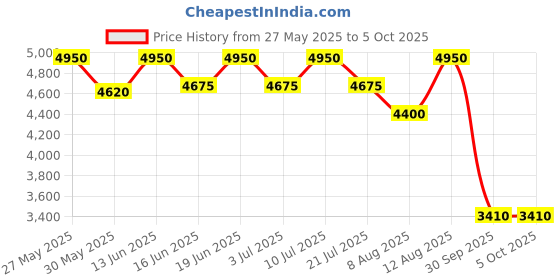 ajio.com label ritu kumar Oriana Fitted Bodysuit label ritu kumar Price History Graph from 27 May 2025 to 4 Oct 2025