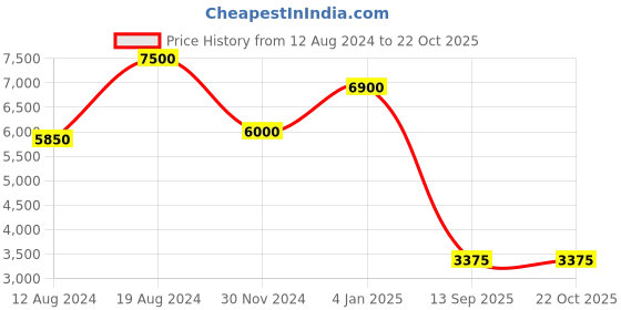 ajio.com label ritu kumar Paisely Print Dress label ritu kumar Price History Graph from 12 Aug 2024 to 21 Oct 2025