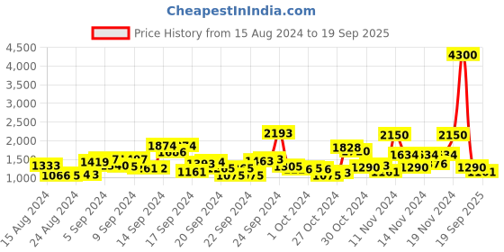 ajio.com label ritu kumar Paisley Print A-Line Dress label ritu kumar Price History Graph from 15 Aug 2024 to 19 Sep 2025