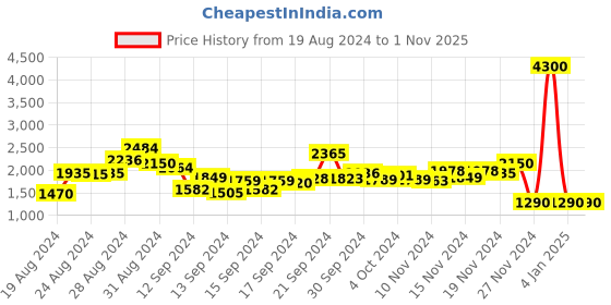 ajio.com label ritu kumar Paisley Print A-Line Dress label ritu kumar Price History Graph from 19 Aug 2024 to 31 Oct 2025