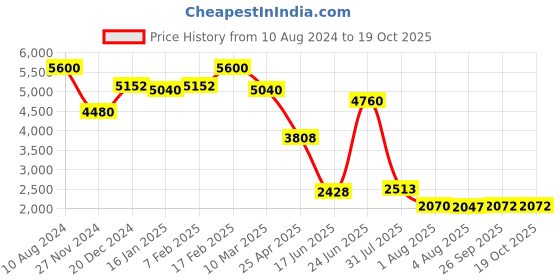 ajio.com label ritu kumar Paisley Print Fit & Flare Dress label ritu kumar Price History Graph from 10 Aug 2024 to 19 Oct 2025