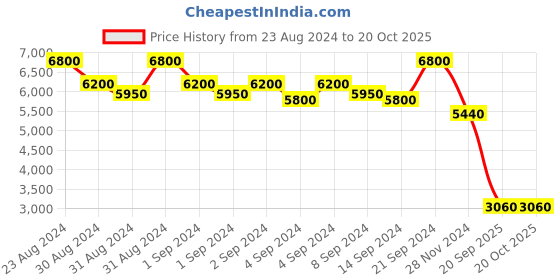 ajio.com label ritu kumar Paisley Print Short Dress label ritu kumar Price History Graph from 23 Aug 2024 to 20 Oct 2025