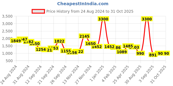 ajio.com label ritu kumar Paisley Print Short Dress label ritu kumar Price History Graph from 24 Aug 2024 to 31 Oct 2025
