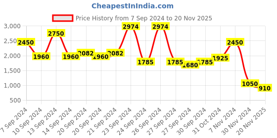 ajio.com label ritu kumar Panelled Mid-Calf Length Pants label ritu kumar Price History Graph from 7 Sep 2024 to 20 Nov 2025