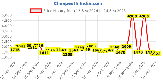ajio.com label ritu kumar Pants with Elasticated Drawstring Waist label ritu kumar Price History Graph from 12 Sep 2024 to 14 Sep 2025