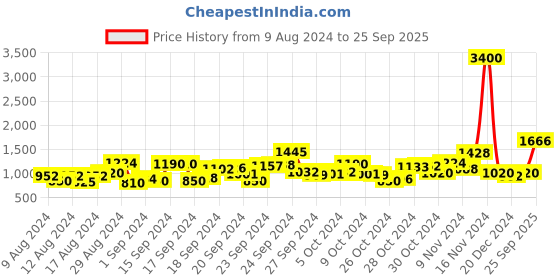 ajio.com label ritu kumar Paper Bag Mid-Waist Jeans label ritu kumar Price History Graph from 9 Aug 2024 to 25 Sep 2025
