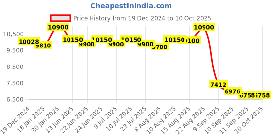 ajio.com label ritu kumar Paulina Embelished Jumpsuit label ritu kumar Price History Graph from 19 Dec 2024 to 10 Oct 2025