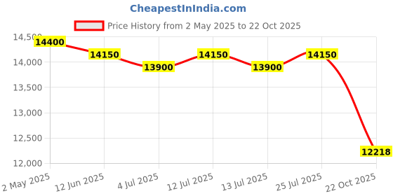 ajio.com label ritu kumar Phoebe Coat with Belt label ritu kumar Price History Graph from 2 May 2025 to 22 Oct 2025