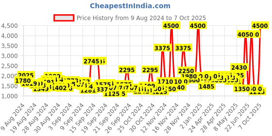ajio.com label ritu kumar Pleated Jumpsuit with Belt label ritu kumar Price History Graph from 9 Aug 2024 to 7 Oct 2025