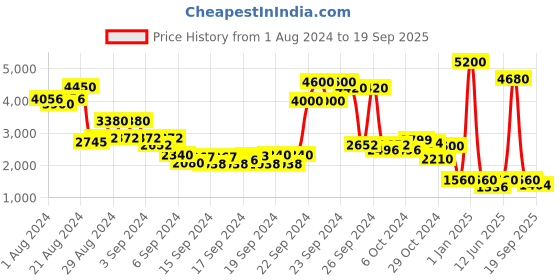 ajio.com label ritu kumar Pleated Midi Flared Skirt label ritu kumar Price History Graph from 1 Aug 2024 to 19 Sep 2025