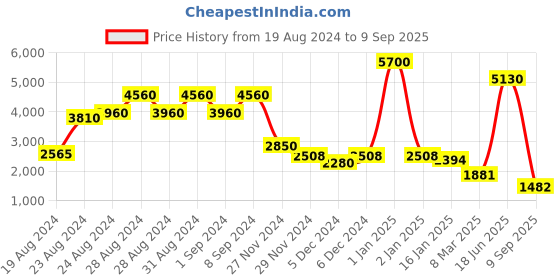 ajio.com label ritu kumar Pleated Short Dress with Inner & Belt label ritu kumar Price History Graph from 19 Aug 2024 to 9 Sep 2025