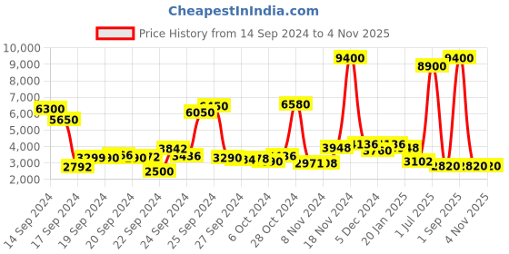 ajio.com label ritu kumar Pointelle-Knit Gown with Inner Slip label ritu kumar Price History Graph from 14 Sep 2024 to 3 Nov 2025