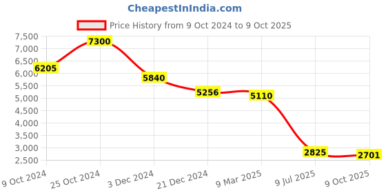 ajio.com label ritu kumar Polka-Dot Print A-Line Dress label ritu kumar Price History Graph from 9 Oct 2024 to 9 Oct 2025