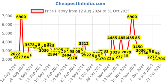 ajio.com label ritu kumar Printed A-Line Dress with Back Cutout label ritu kumar Price History Graph from 12 Aug 2024 to 31 Oct 2025