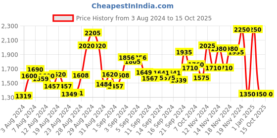 ajio.com label ritu kumar Printed A-Line Dress with Cutout Accent label ritu kumar Price History Graph from 3 Aug 2024 to 14 Oct 2025