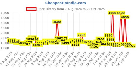 ajio.com label ritu kumar Printed A-Line Dress with Elasticated Waist label ritu kumar Price History Graph from 7 Aug 2024 to 21 Oct 2025