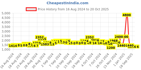 ajio.com label ritu kumar Printed A-Line Maxi Dress label ritu kumar Price History Graph from 16 Aug 2024 to 20 Oct 2025