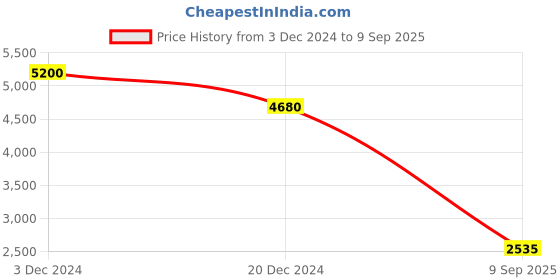 ajio.com label ritu kumar Printed Asymmetric Long Dress label ritu kumar Price History Graph from 3 Dec 2024 to 9 Sep 2025