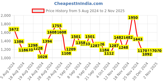 ajio.com label ritu kumar Printed Fit & Flare Dress label ritu kumar Price History Graph from 5 Aug 2024 to 31 Oct 2025