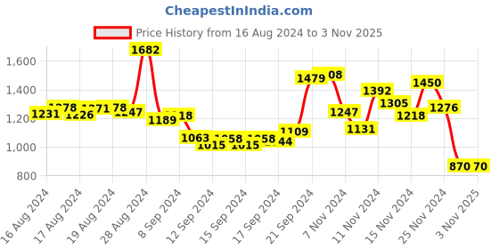 ajio.com label ritu kumar Printed Fit & Flare Dress label ritu kumar Price History Graph from 16 Aug 2024 to 2 Nov 2025