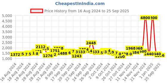 ajio.com label ritu kumar Printed Fit & Flare Dress label ritu kumar Price History Graph from 16 Aug 2024 to 25 Sep 2025