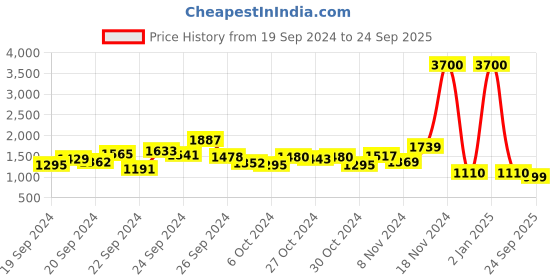 ajio.com label ritu kumar Printed Fit & Flare Dress label ritu kumar Price History Graph from 19 Sep 2024 to 24 Sep 2025