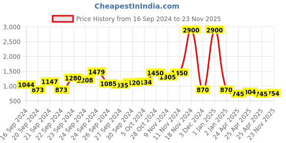 ajio.com label ritu kumar Printed Flared Top label ritu kumar Price History Graph from 16 Sep 2024 to 23 Nov 2025